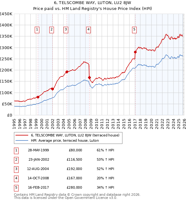 6, TELSCOMBE WAY, LUTON, LU2 8JW: Price paid vs HM Land Registry's House Price Index