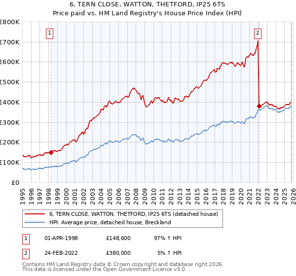 6, TERN CLOSE, WATTON, THETFORD, IP25 6TS: Price paid vs HM Land Registry's House Price Index