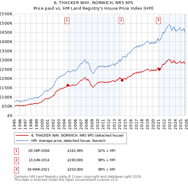 6, THACKER WAY, NORWICH, NR5 9PS: Price paid vs HM Land Registry's House Price Index