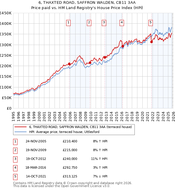 6, THAXTED ROAD, SAFFRON WALDEN, CB11 3AA: Price paid vs HM Land Registry's House Price Index