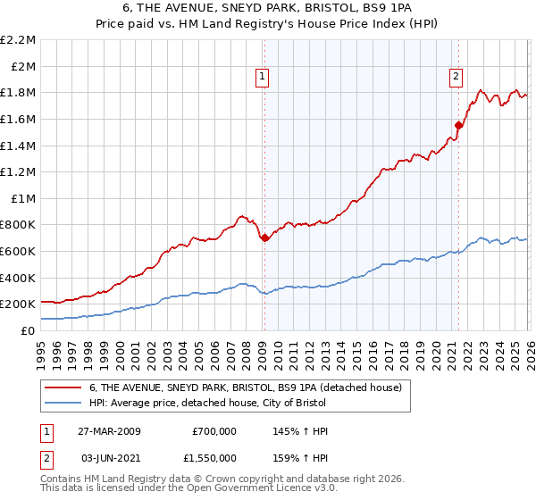 6, THE AVENUE, SNEYD PARK, BRISTOL, BS9 1PA: Price paid vs HM Land Registry's House Price Index