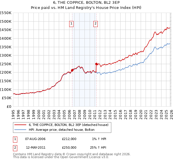 6, THE COPPICE, BOLTON, BL2 3EP: Price paid vs HM Land Registry's House Price Index