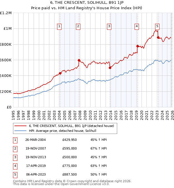 6, THE CRESCENT, SOLIHULL, B91 1JP: Price paid vs HM Land Registry's House Price Index