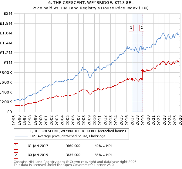 6, THE CRESCENT, WEYBRIDGE, KT13 8EL: Price paid vs HM Land Registry's House Price Index