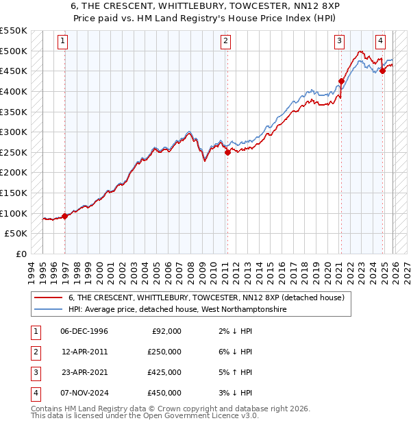 6, THE CRESCENT, WHITTLEBURY, TOWCESTER, NN12 8XP: Price paid vs HM Land Registry's House Price Index