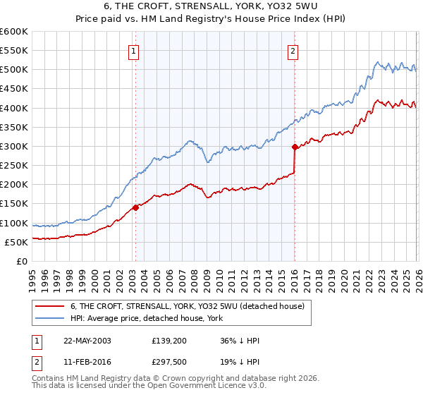 6, THE CROFT, STRENSALL, YORK, YO32 5WU: Price paid vs HM Land Registry's House Price Index