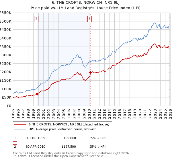 6, THE CROFTS, NORWICH, NR5 9LJ: Price paid vs HM Land Registry's House Price Index