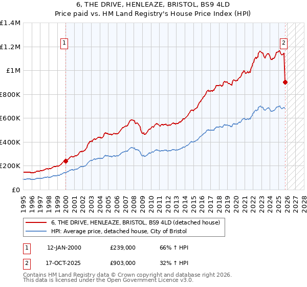 6, THE DRIVE, HENLEAZE, BRISTOL, BS9 4LD: Price paid vs HM Land Registry's House Price Index