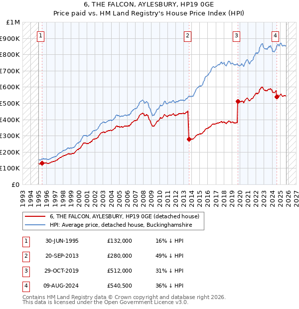 6, THE FALCON, AYLESBURY, HP19 0GE: Price paid vs HM Land Registry's House Price Index