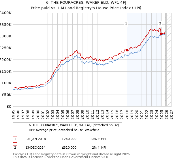 6, THE FOURACRES, WAKEFIELD, WF1 4FJ: Price paid vs HM Land Registry's House Price Index