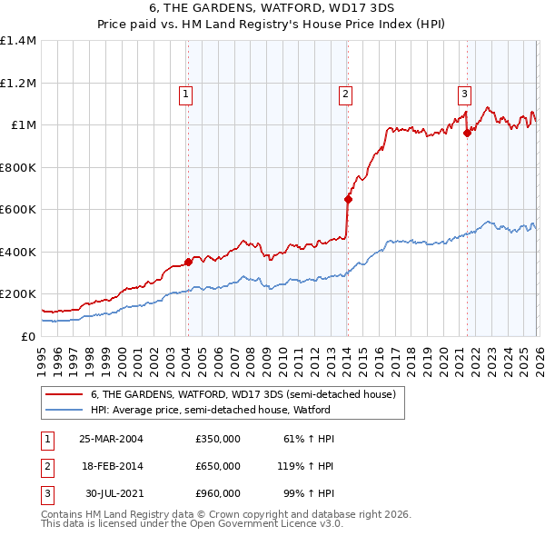 6, THE GARDENS, WATFORD, WD17 3DS: Price paid vs HM Land Registry's House Price Index