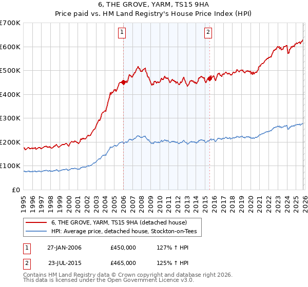 6, THE GROVE, YARM, TS15 9HA: Price paid vs HM Land Registry's House Price Index