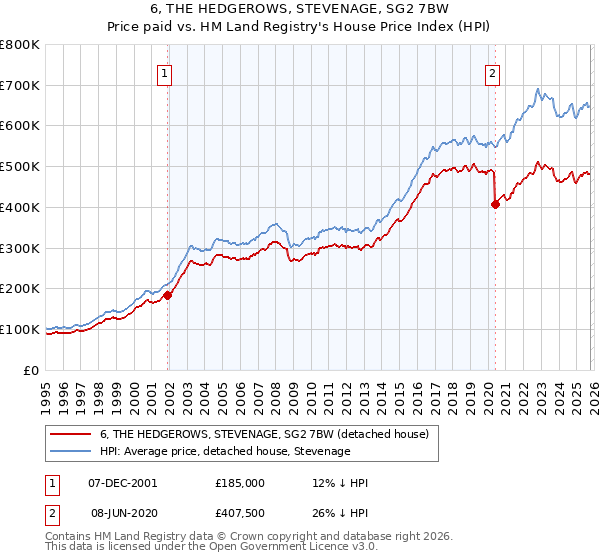 6, THE HEDGEROWS, STEVENAGE, SG2 7BW: Price paid vs HM Land Registry's House Price Index