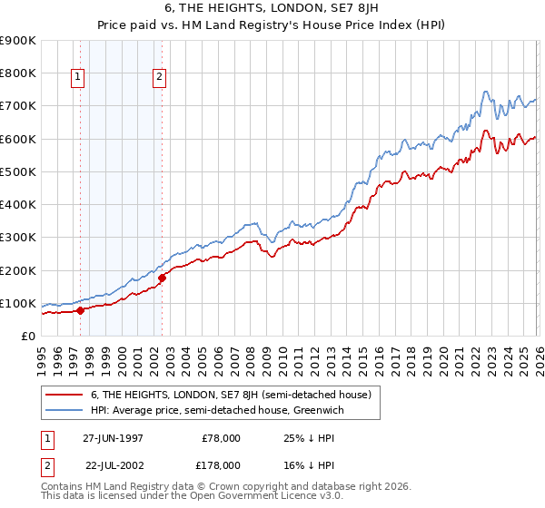 6, THE HEIGHTS, LONDON, SE7 8JH: Price paid vs HM Land Registry's House Price Index