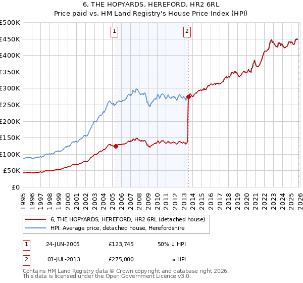 6, THE HOPYARDS, HEREFORD, HR2 6RL: Price paid vs HM Land Registry's House Price Index