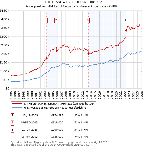 6, THE LEASOWES, LEDBURY, HR8 2LZ: Price paid vs HM Land Registry's House Price Index