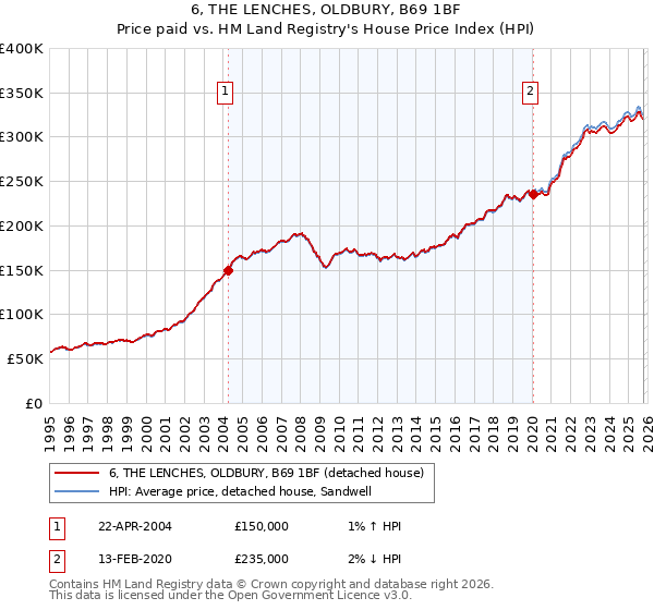 6, THE LENCHES, OLDBURY, B69 1BF: Price paid vs HM Land Registry's House Price Index