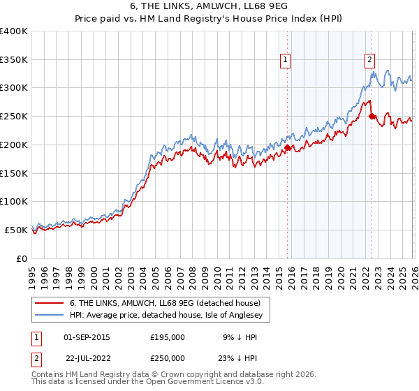 6, THE LINKS, AMLWCH, LL68 9EG: Price paid vs HM Land Registry's House Price Index