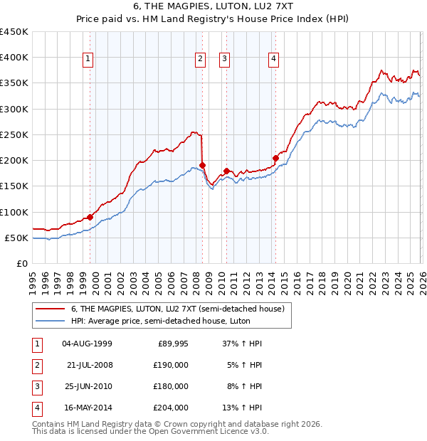 6, THE MAGPIES, LUTON, LU2 7XT: Price paid vs HM Land Registry's House Price Index