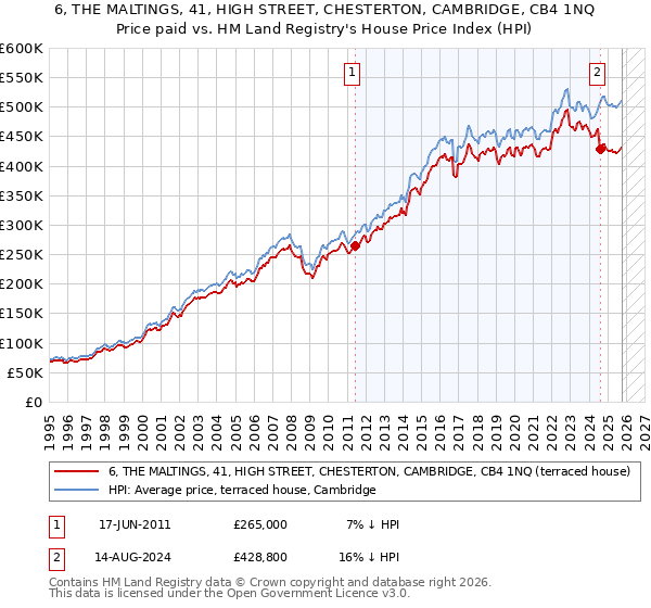 6, THE MALTINGS, 41, HIGH STREET, CHESTERTON, CAMBRIDGE, CB4 1NQ: Price paid vs HM Land Registry's House Price Index