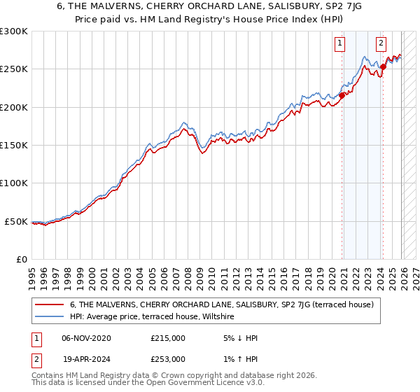 6, THE MALVERNS, CHERRY ORCHARD LANE, SALISBURY, SP2 7JG: Price paid vs HM Land Registry's House Price Index