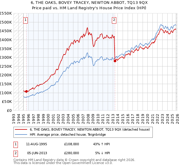 6, THE OAKS, BOVEY TRACEY, NEWTON ABBOT, TQ13 9QX: Price paid vs HM Land Registry's House Price Index