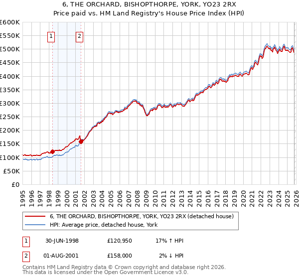 6, THE ORCHARD, BISHOPTHORPE, YORK, YO23 2RX: Price paid vs HM Land Registry's House Price Index