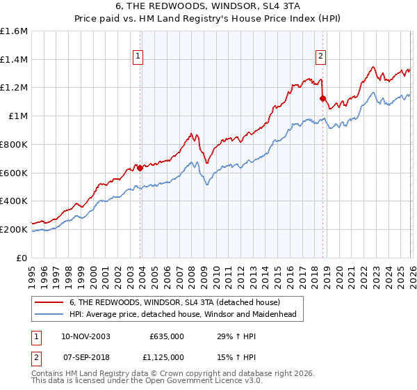 6, THE REDWOODS, WINDSOR, SL4 3TA: Price paid vs HM Land Registry's House Price Index