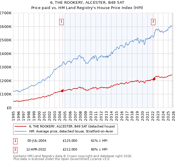 6, THE ROOKERY, ALCESTER, B49 5AT: Price paid vs HM Land Registry's House Price Index