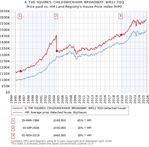 6, THE SQUIRES, CHILDSWICKHAM, BROADWAY, WR12 7QQ: Price paid vs HM Land Registry's House Price Index