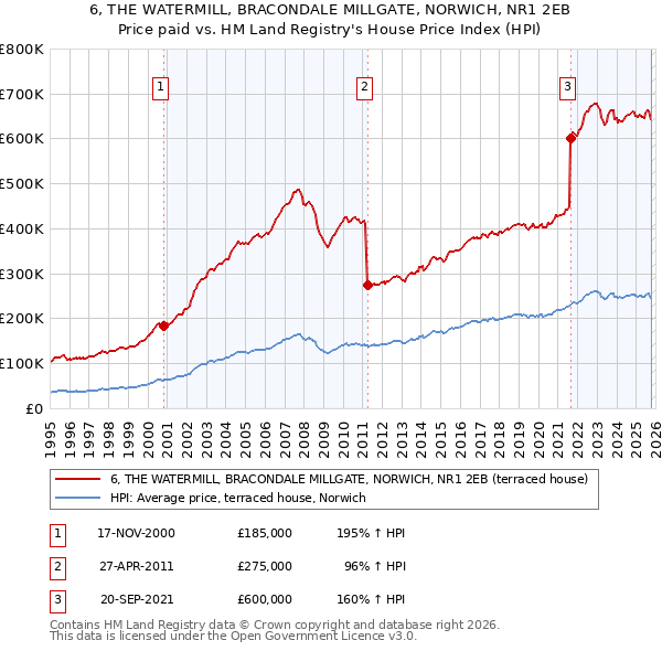 6, THE WATERMILL, BRACONDALE MILLGATE, NORWICH, NR1 2EB: Price paid vs HM Land Registry's House Price Index