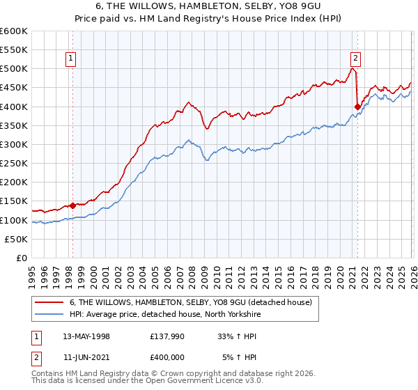 6, THE WILLOWS, HAMBLETON, SELBY, YO8 9GU: Price paid vs HM Land Registry's House Price Index
