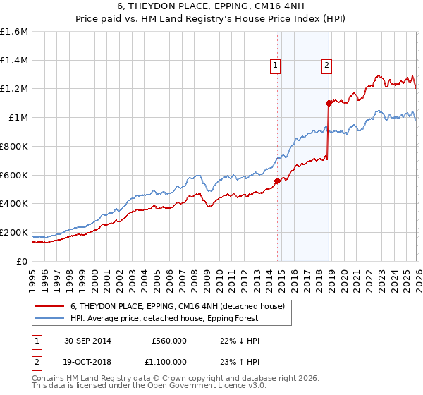 6, THEYDON PLACE, EPPING, CM16 4NH: Price paid vs HM Land Registry's House Price Index
