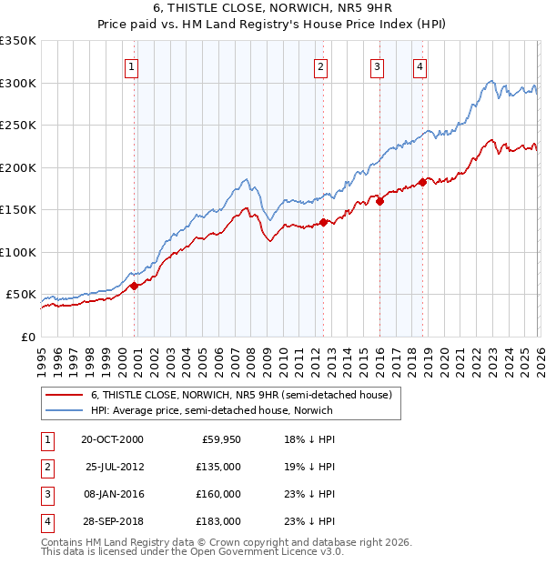 6, THISTLE CLOSE, NORWICH, NR5 9HR: Price paid vs HM Land Registry's House Price Index