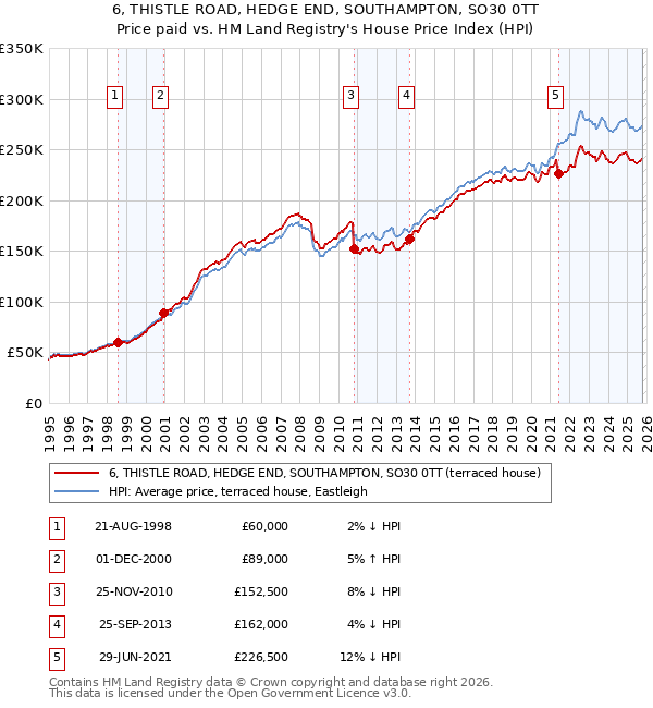 6, THISTLE ROAD, HEDGE END, SOUTHAMPTON, SO30 0TT: Price paid vs HM Land Registry's House Price Index