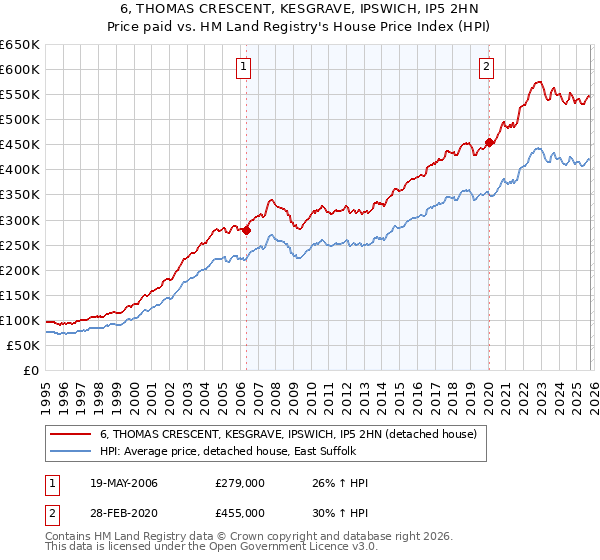 6, THOMAS CRESCENT, KESGRAVE, IPSWICH, IP5 2HN: Price paid vs HM Land Registry's House Price Index