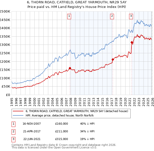 6, THORN ROAD, CATFIELD, GREAT YARMOUTH, NR29 5AY: Price paid vs HM Land Registry's House Price Index