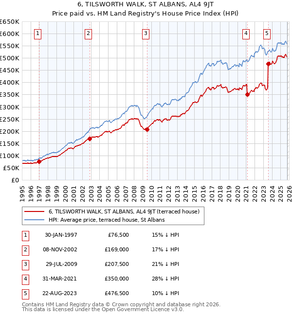 6, TILSWORTH WALK, ST ALBANS, AL4 9JT: Price paid vs HM Land Registry's House Price Index