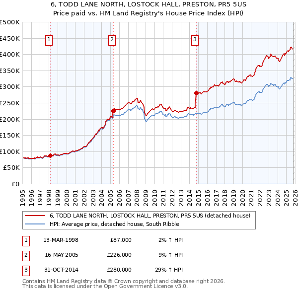 6, TODD LANE NORTH, LOSTOCK HALL, PRESTON, PR5 5US: Price paid vs HM Land Registry's House Price Index