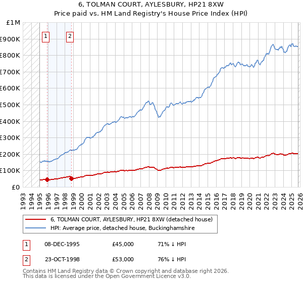 6, TOLMAN COURT, AYLESBURY, HP21 8XW: Price paid vs HM Land Registry's House Price Index