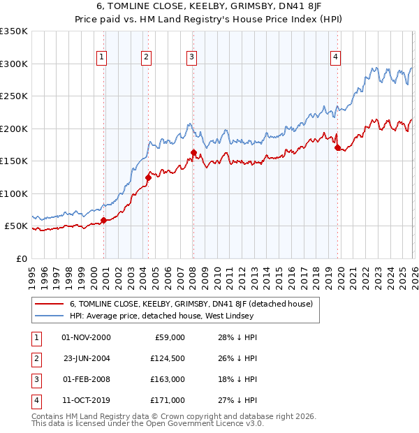 6, TOMLINE CLOSE, KEELBY, GRIMSBY, DN41 8JF: Price paid vs HM Land Registry's House Price Index