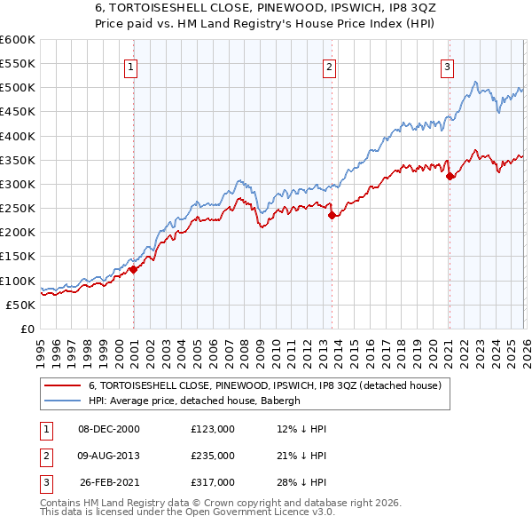 6, TORTOISESHELL CLOSE, PINEWOOD, IPSWICH, IP8 3QZ: Price paid vs HM Land Registry's House Price Index