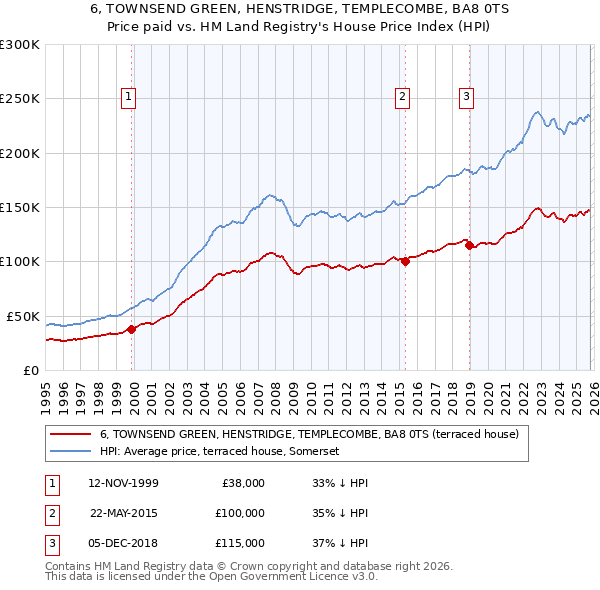 6, TOWNSEND GREEN, HENSTRIDGE, TEMPLECOMBE, BA8 0TS: Price paid vs HM Land Registry's House Price Index