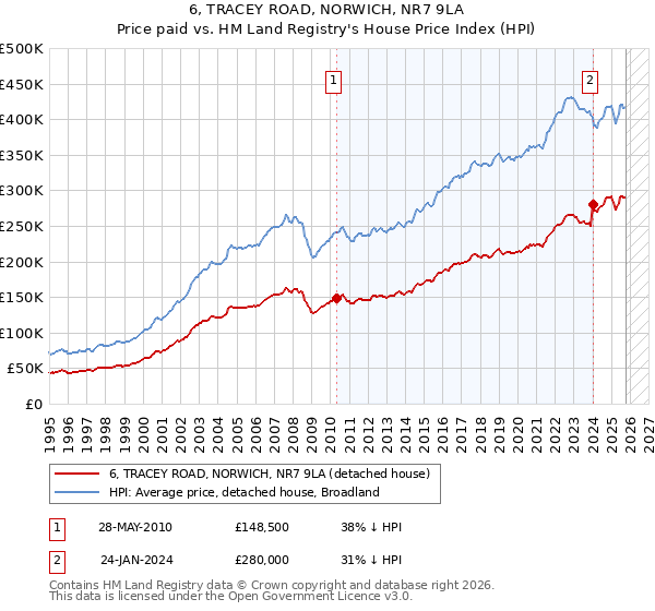 6, TRACEY ROAD, NORWICH, NR7 9LA: Price paid vs HM Land Registry's House Price Index