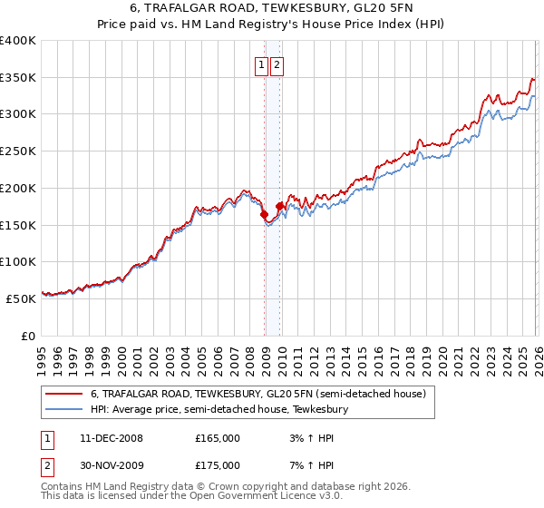 6, TRAFALGAR ROAD, TEWKESBURY, GL20 5FN: Price paid vs HM Land Registry's House Price Index