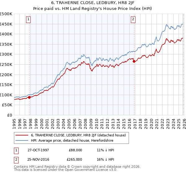 6, TRAHERNE CLOSE, LEDBURY, HR8 2JF: Price paid vs HM Land Registry's House Price Index