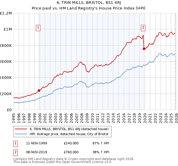 6, TRIN MILLS, BRISTOL, BS1 4RJ: Price paid vs HM Land Registry's House Price Index