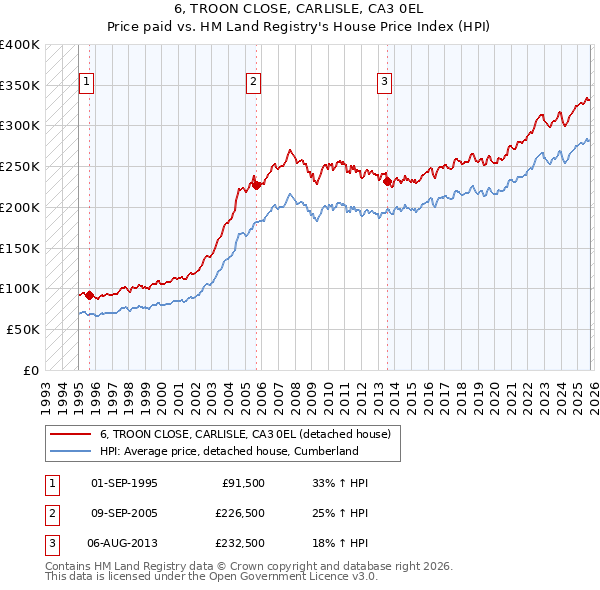 6, TROON CLOSE, CARLISLE, CA3 0EL: Price paid vs HM Land Registry's House Price Index