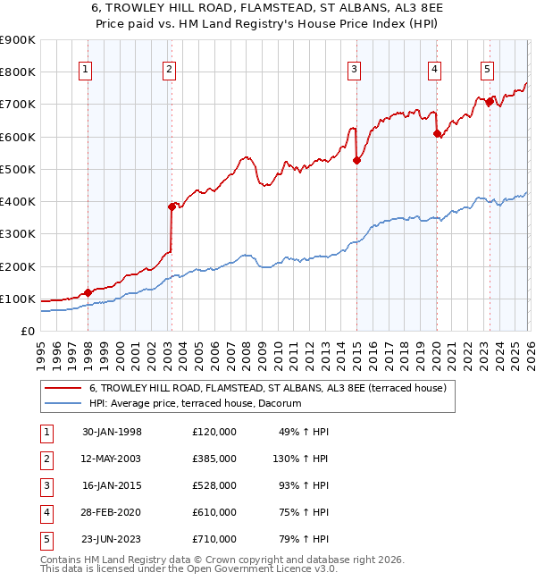 6, TROWLEY HILL ROAD, FLAMSTEAD, ST ALBANS, AL3 8EE: Price paid vs HM Land Registry's House Price Index