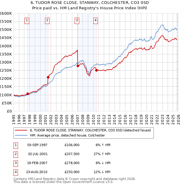 6, TUDOR ROSE CLOSE, STANWAY, COLCHESTER, CO3 0SD: Price paid vs HM Land Registry's House Price Index